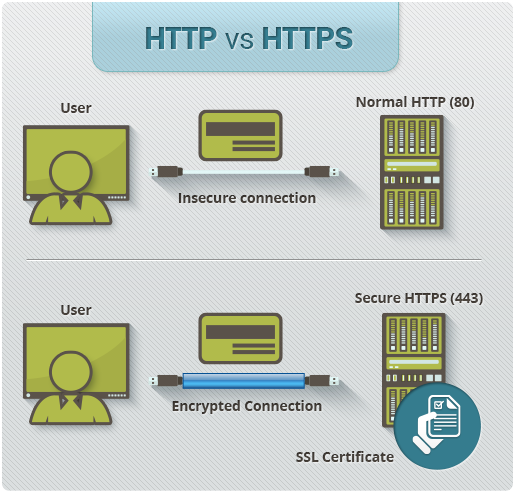 Difference between HTTP vs HTTPS 