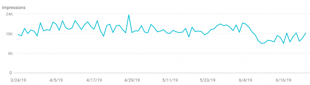 Google search console reflecting site impacted by June algorithm update