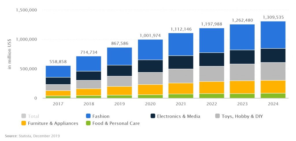 eCommerce revenue in China from 2017 to 2024