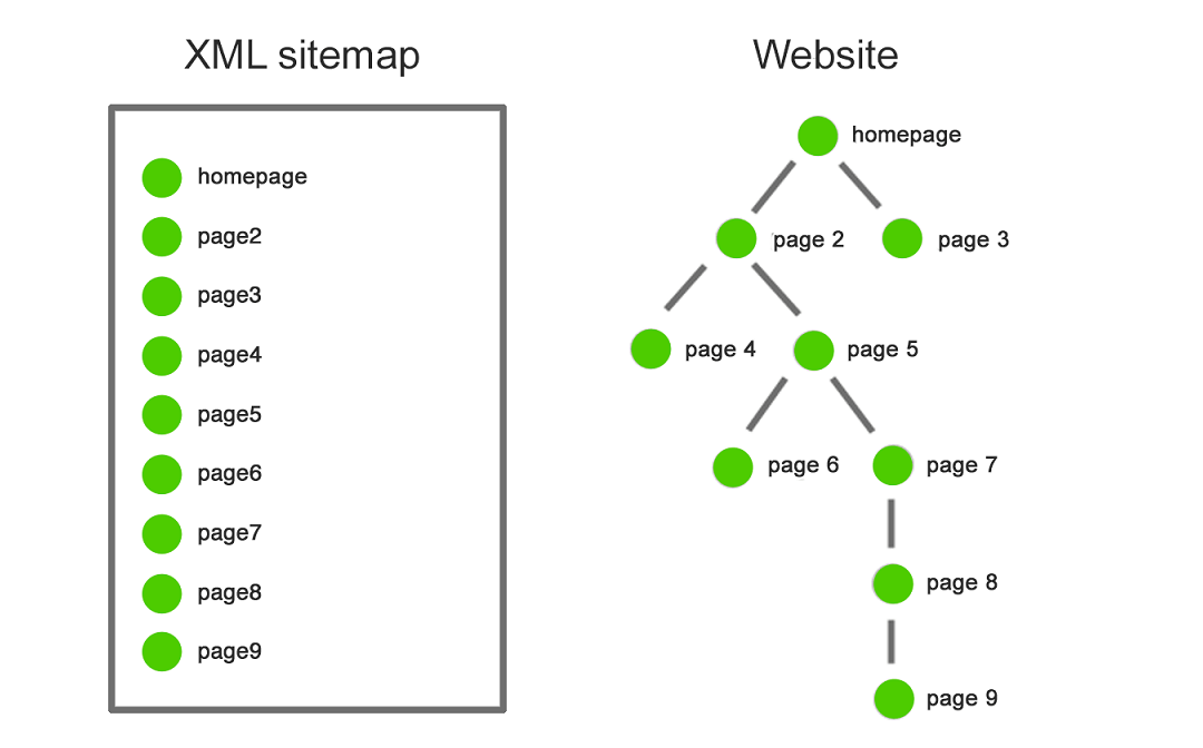 Sitemap XML and Sitemap HTML
